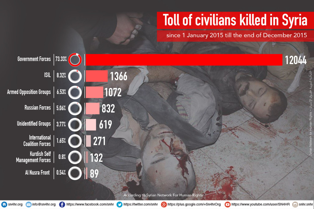 SYRIA CIVILIAN DEATHS 2015